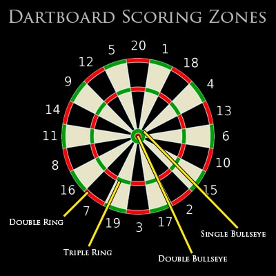 dart board scoring system